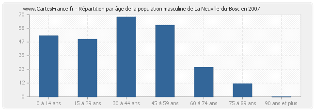 Répartition par âge de la population masculine de La Neuville-du-Bosc en 2007